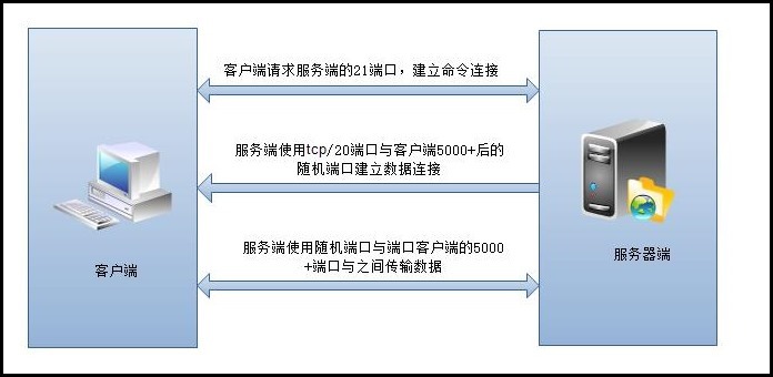 三种常见的文件共享服务--ftp,nfs,samba_samba