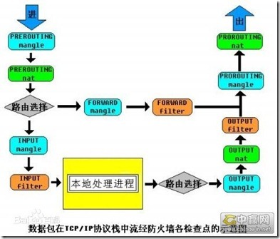 了解IPtables的工作方式_Network_04