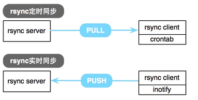 rsync + inotify 实时同步数据_rsync