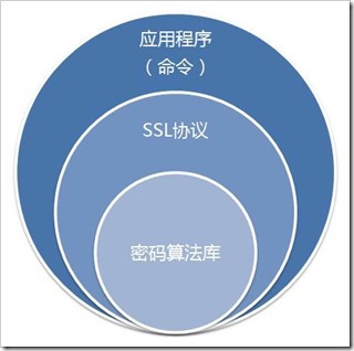 使用OpenSSL自建CA简单实现PKI_CA_05