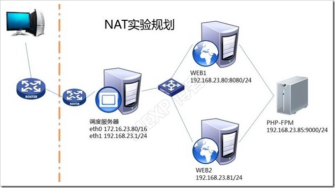 LVS调度算法初探、NAT与DR模型分析及基于DR动静分离部署Discuz_LVS