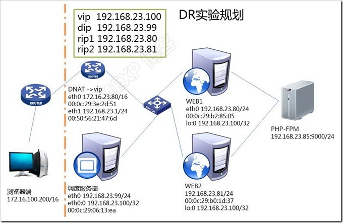 LVS调度算法初探、NAT与DR模型分析及基于DR动静分离部署Discuz_调度_09