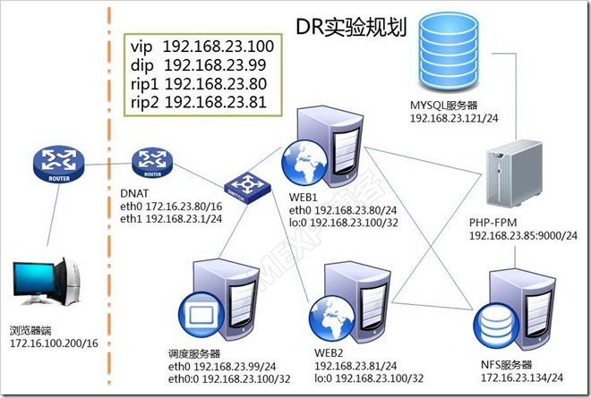 LVS调度算法初探、NAT与DR模型分析及基于DR动静分离部署Discuz_调度_12