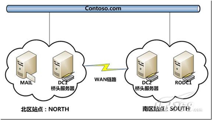 Win2008 R2实战之只读域控制器部署(图)_工作人员