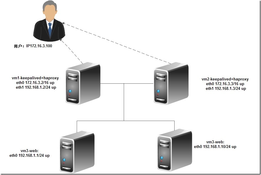 keepalived+haproxy+nginx_style