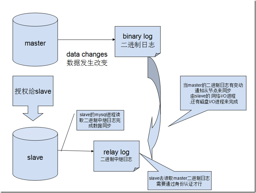 mysql主从架构, 以及双主模型的实现_配置文件