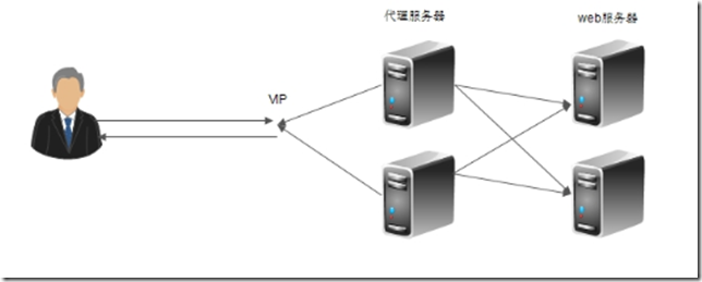 keepalived双主模式高可用工作于NAT模型下的ipvs_blank