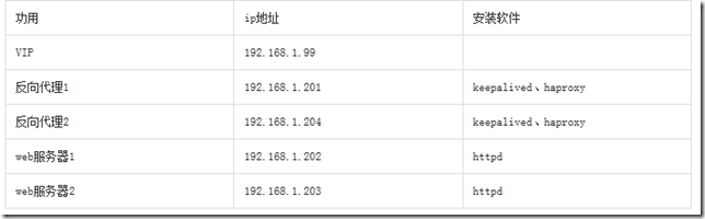 keepalived双主模式高可用工作于NAT模型下的ipvs_应用程序_02