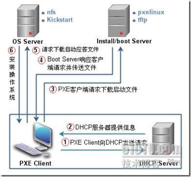 kickstart无人值守安装CentOS6.5_服务器_04