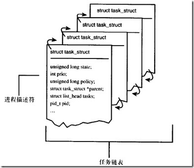 linux内核--进程管理_处理器