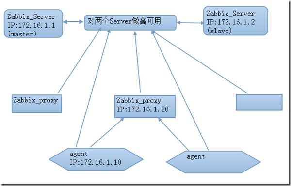 Zabbix-Proxy-agent实现web监控_监控