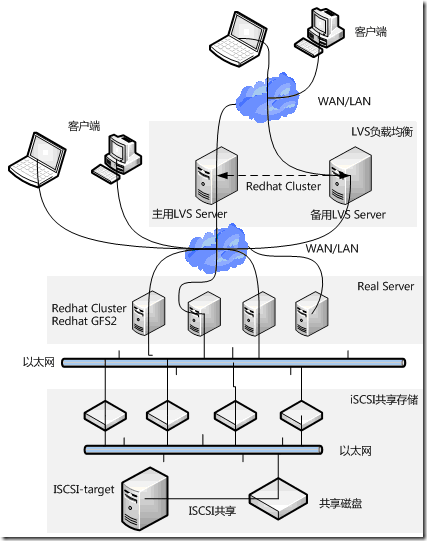 RHCS&集群文件系统GFS2&CLVM_数据库应用