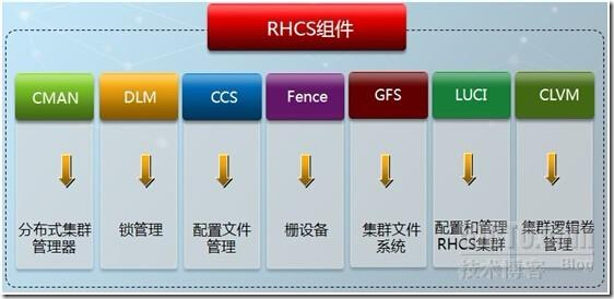 RHCS&集群文件系统GFS2&CLVM_可靠性_02