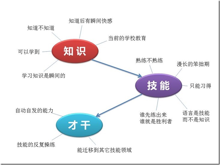 学习的三个层次_技能