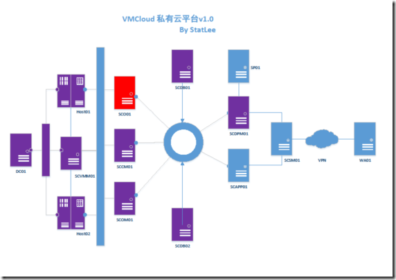 【VMCloud云平台】SCO（四）流程准备_style