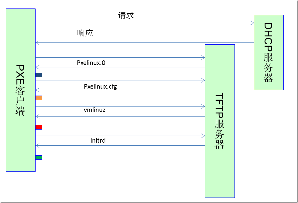 PXE分发安装CentOS6.5_border