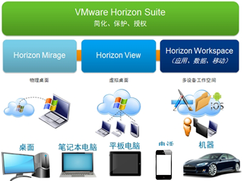 转VMware官方中文介绍《Horizon Suite View|Mirage|Workspace》视频课程