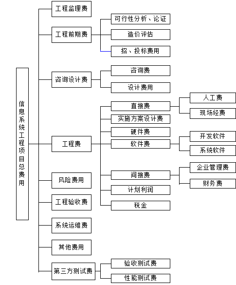 【试题】2013年下半年信息系统监理师（上午）之十八_自定义