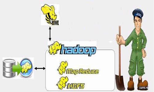 Hive+Python+Sqoop+HDFS大数据统计与可视化系统系列视频课程