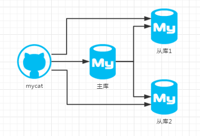 mysql+mycat压力测试一例_mysql