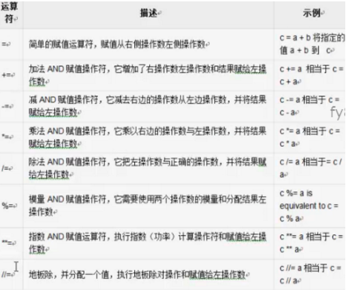 python中的運算符,數據類型,字符串及列表操作舉例