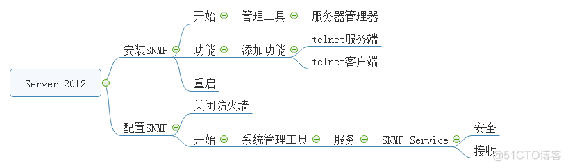 SNMP知识点_SNMP_06