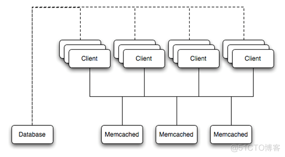memcached缓存数据库_缓存