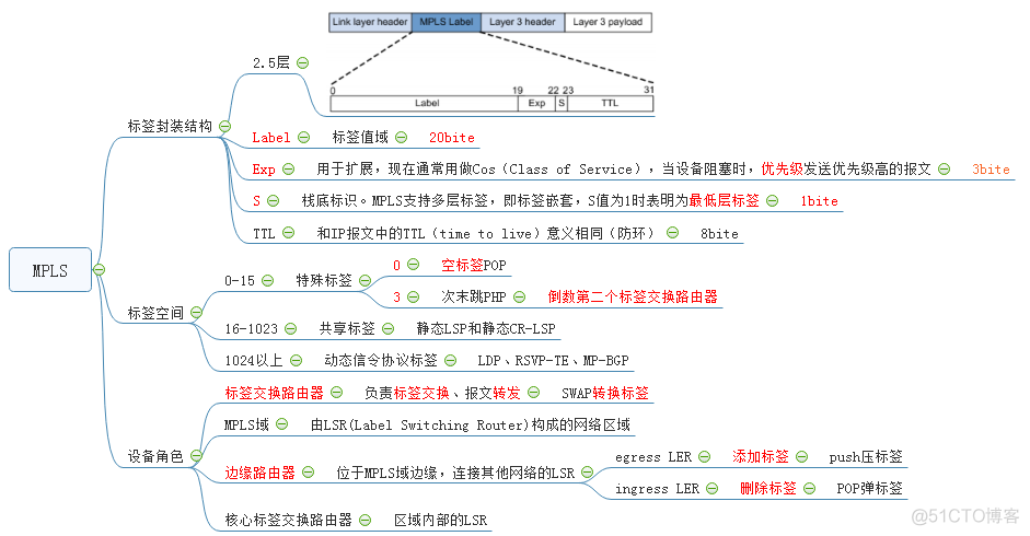 MPLS基础知识_51CTO