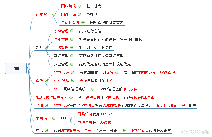 SNMP知识点_SNMP