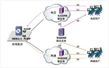 搭建内网智能DNS服务器实战视频课程
