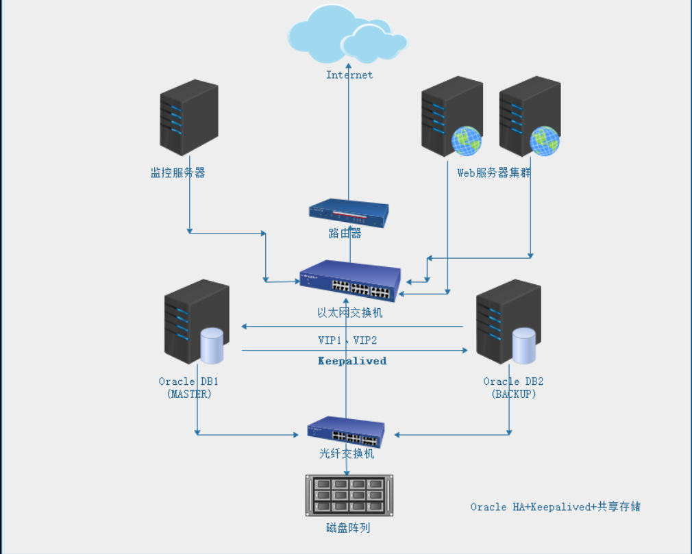 Oracle HA双机主备基于共享存储模式并利用keepalived管理实现高可用_keepalived