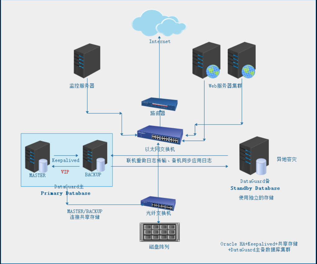 Oracle HA双机主备基于共享存储模式并利用keepalived管理实现高可用_keepalived_02