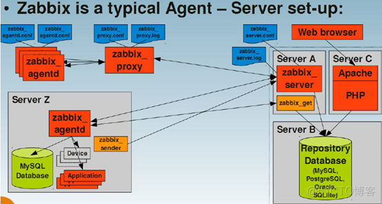 Zabbix 安装_监控_18