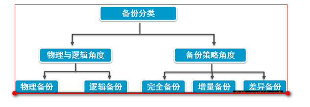 数据库备份，全备份、增量备份与恢复_sql