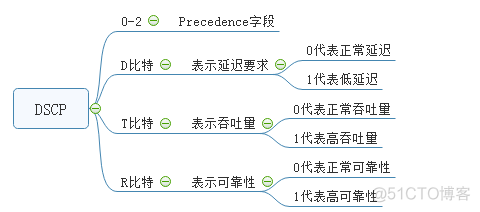 Qos知识点_QoS_03