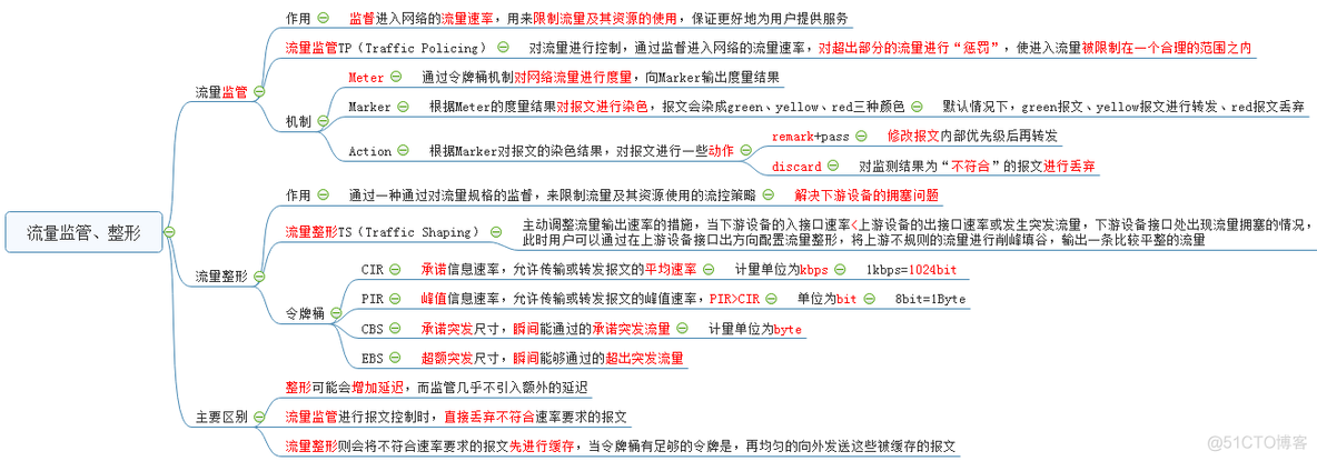 Qos知识点_QoS_06