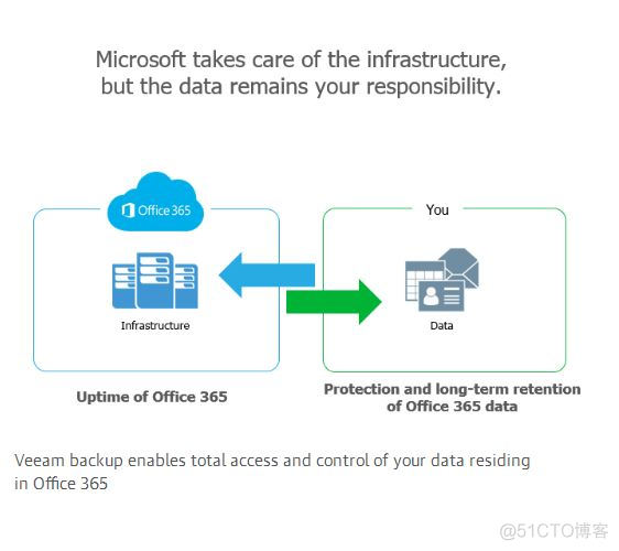 Veeam 本地备份还原Office356邮箱数据_云平台