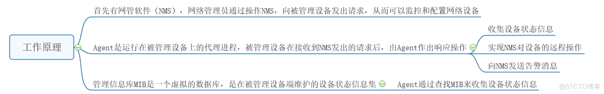 SNMP知识点_SNMP_02