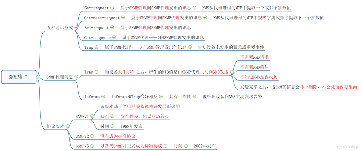 SNMP知识点_SNMP_03