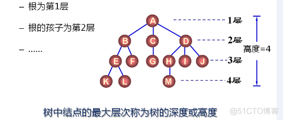 数据结构之树（三十四）_度_04