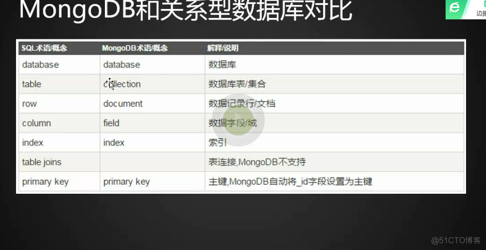 21.26 mongodb介绍、 mongodb安装、连接mongodb、mongodb用户管理_linux_02