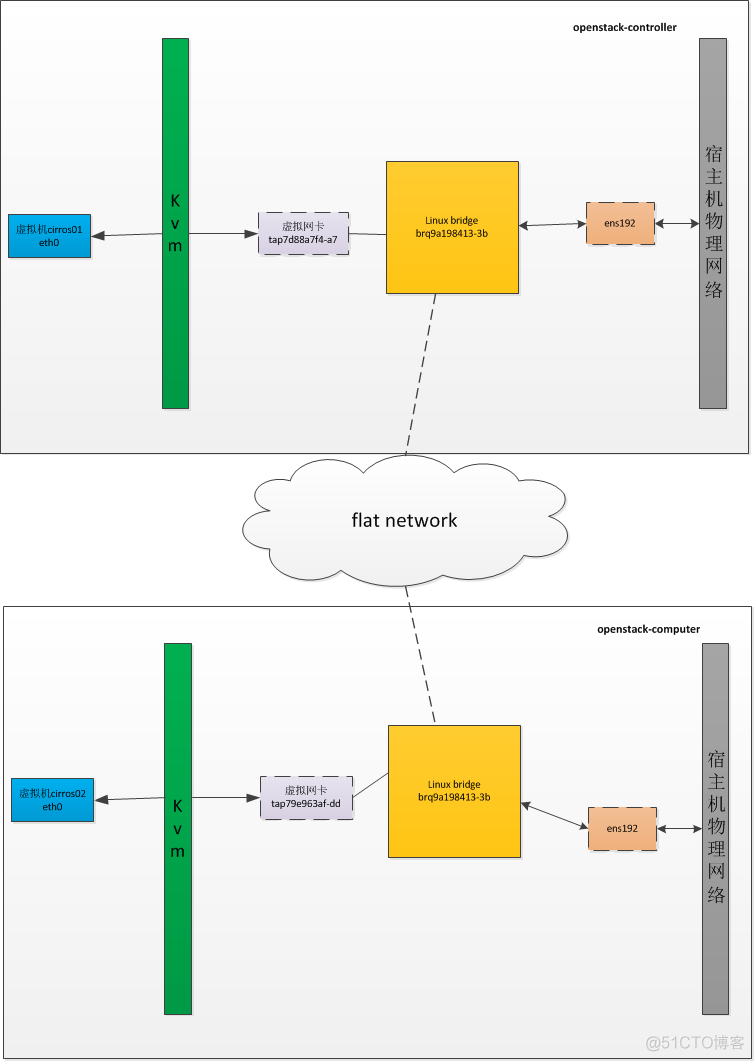 OpenStack实践(三):Linux Bridge方式实现Flat Network_flatnetwork