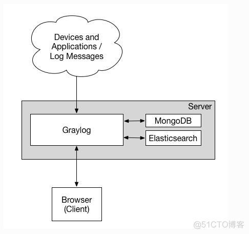 centos7上搭建graylog3.0搜集分析网络设备日志_graylog