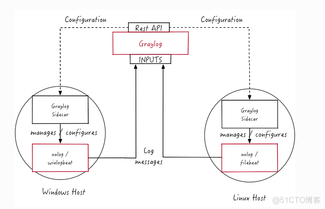 graylog3.0配置收集linux主机和windows主机日志_graylog_06