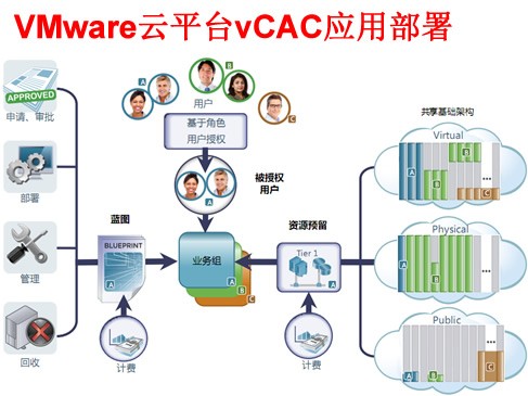  VMware Cloud Platform vCAC 6.2 Application Deployment Practical Training Video Course