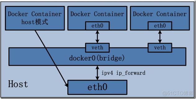 Docker系列（六）：Docker网络管理_host
