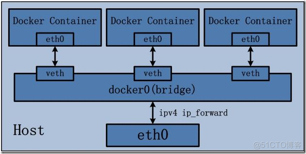 Docker系列（六）：Docker网络管理_bridge_02