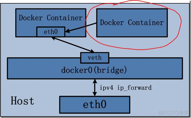 Docker系列（六）：Docker网络管理_container_03