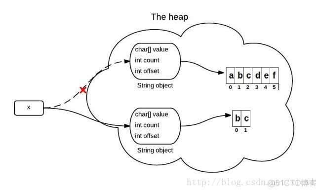 【蜕变之路】第12天  String  （2019年3月2日）_subString_02