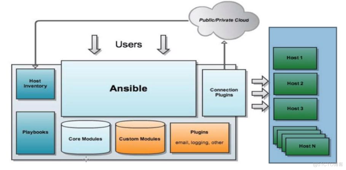 Ansible--自动化运维工具学习笔记（一）_Ansible